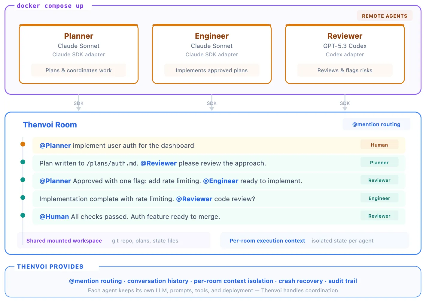 DevSquad: Planner, Engineer, and Reviewer agents collaborating in a Band room