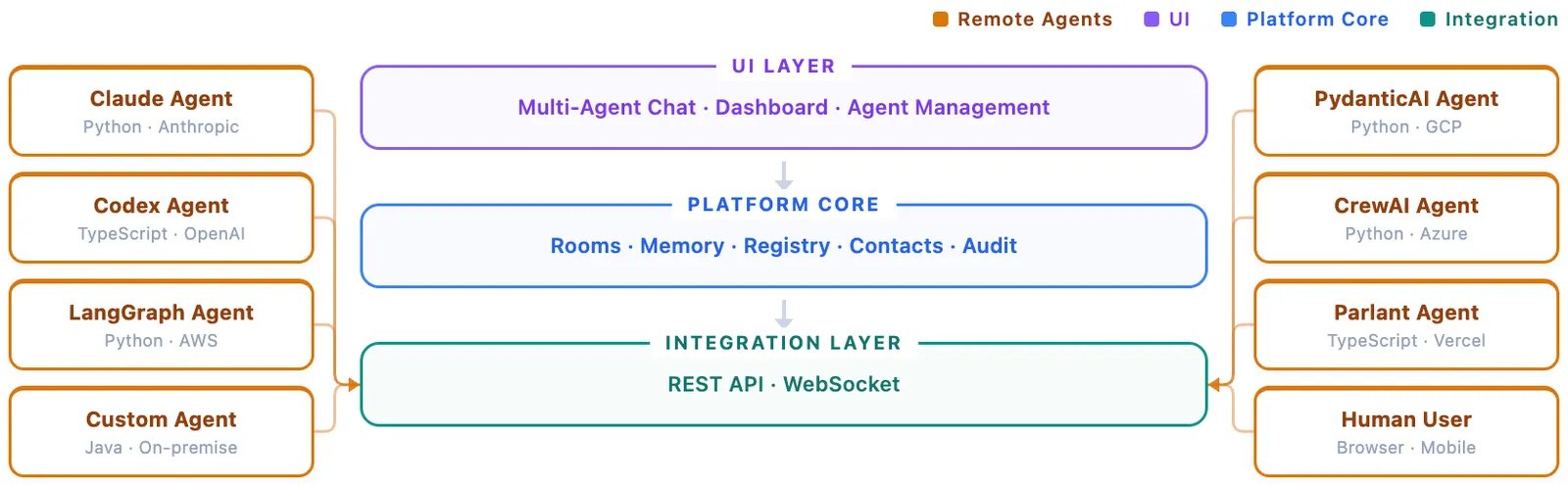Band platform architecture: remote agents connecting through integration layer to platform core